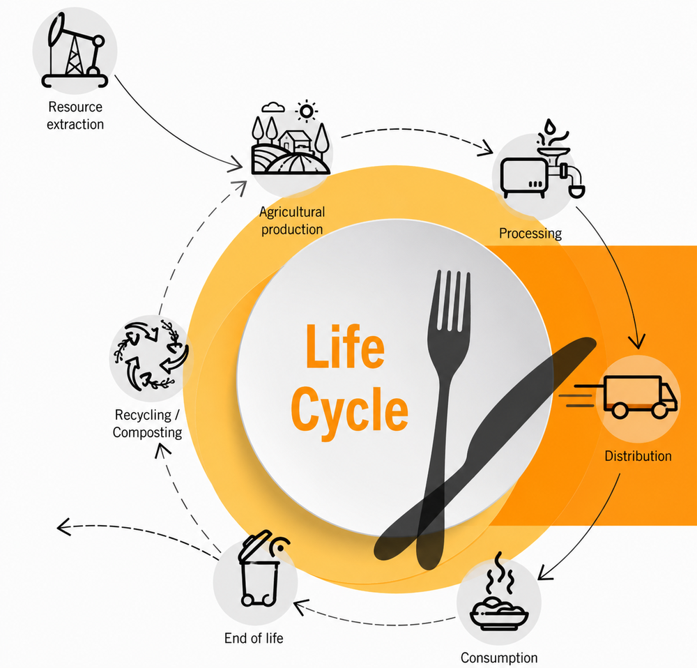 The food life cycle: resource extraction, agricultural production, processing, distribution, consumption, end of life, and recycling or composting, looping back to the start.